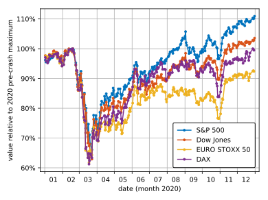 Stock-indices-2020crash+recovery