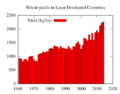 Wheat yields in Least Developed Countries