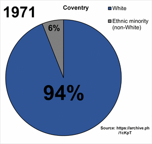 Ethnic demography of Coventry over time