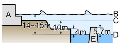 Fukushima I Powerplant (Tsunami height)