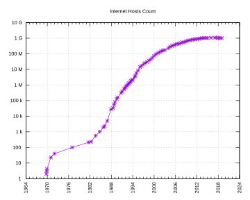 Internet Hosts Count log
