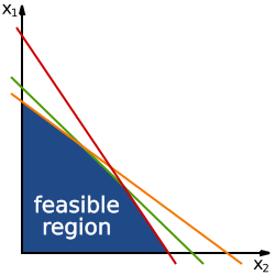 Linear Programming Feasible Region