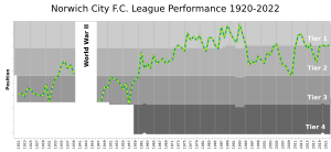 NorwichCityFC League Performance