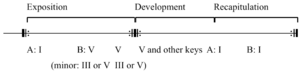 Simple sonata form