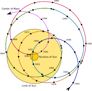 Solar system barycenter
