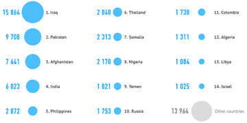 The number of terrorist attacks 2000-2014 (Top 10 Countries)