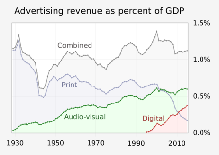 1929- Advertising revenue as percent of GDP (US)