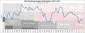 Duisburg Performance Chart