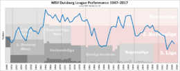 Duisburg Performance Chart