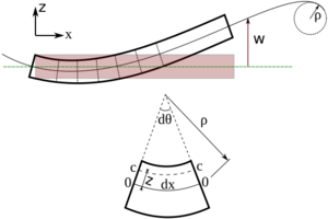 Euler-Bernoulli beam theory-2
