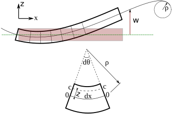 Euler-Bernoulli beam theory-2