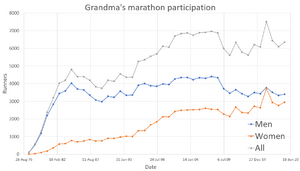 Grandmas marathon finishers