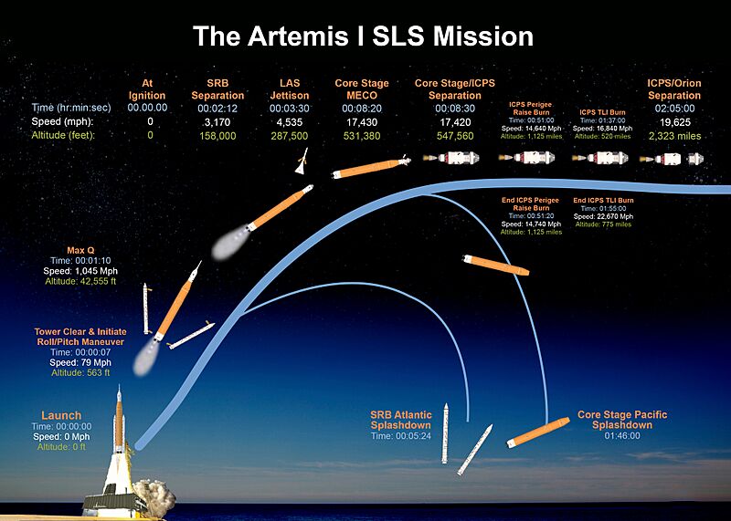 Artemis I ascent timeline