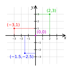 Cartesian-coordinate-system
