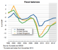 Government surplus or deficit (EU-USA-UK)