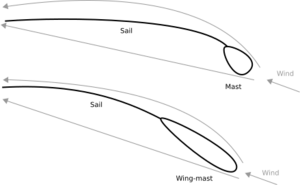 Masts