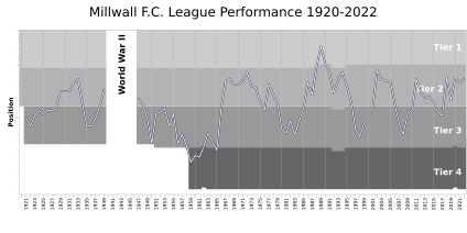 MillwallFC League Performance