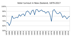 New Zealand voter turnout