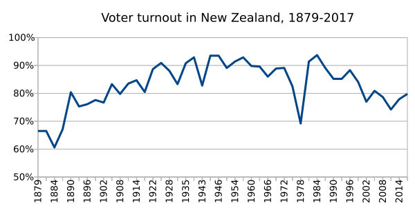 New Zealand voter turnout
