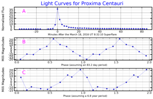 ProxCenLightCurve