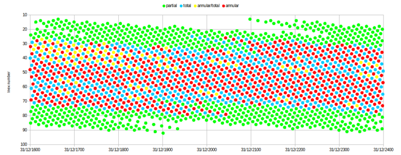 Solar eclipses 1600-2400
