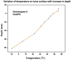 The graph of temperature variation across the lunar topsoil at a point in the solar polar region, as measured by the ChaSTE instrument