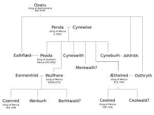 Aethelred family tree
