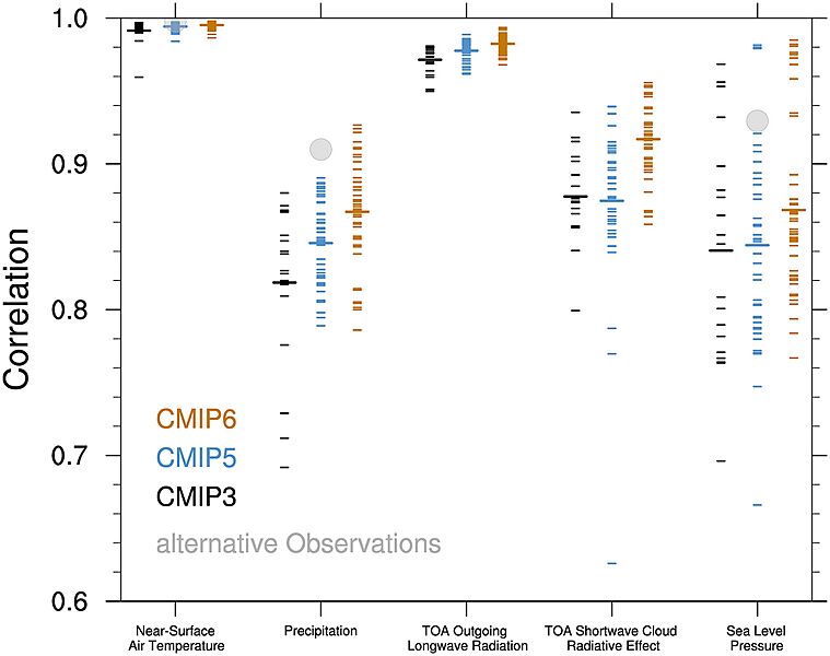 CMIP climate model progress