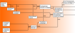 Evolution of Presbyterian churches in Ireland 2