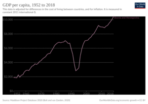 GDP per capita development of Bosnia and Herzegovina