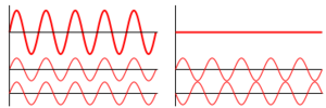 Interference of two waves
