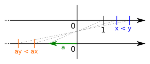 Inversion of less-than-relation by multiplication with negative number