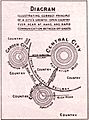Lorategi-hiriaren diagrama 1902