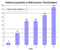 Netbook popularity in 2008 (PriceGrabber)