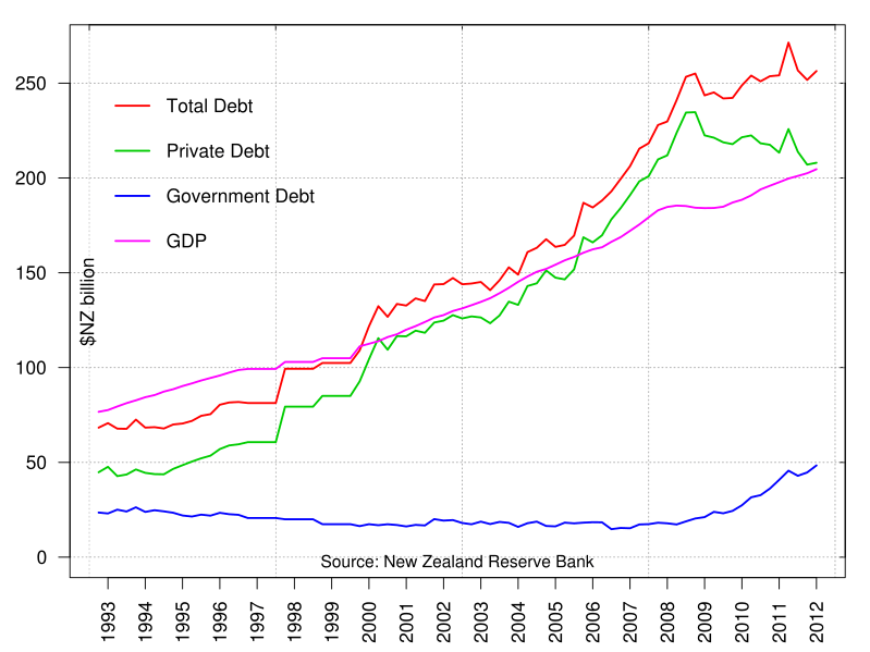 Image New Zealand overseas debt 19932010