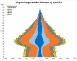 Population pyramid of Newham by ethnicity in 2021