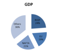 RCEP GDP