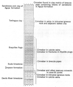 Terlingua stratigraphic column