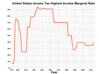 US Income Tax Rate