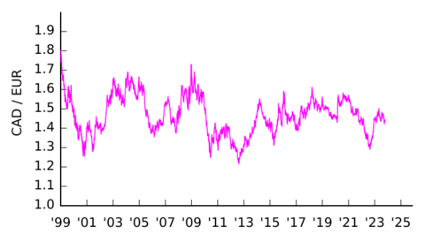 CAD-EUR 1999-