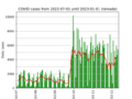 Chart of UK Positive COVID-19 Antibody Tests from 2022-07-01 to 2023-01-01 (remade)