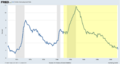 Civilian unemployment rate during Reagan presidency