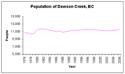 Dawson Creek Population