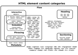 HTML element content categories