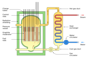 Magnox reactor schematic