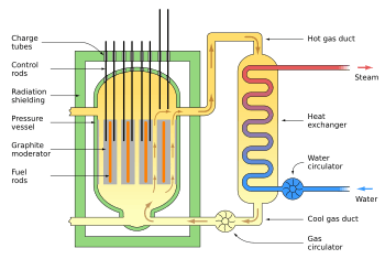 Magnox reactor schematic