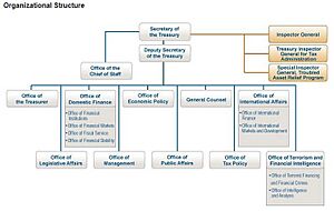 Organization of US Dept of the Treasury