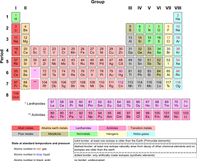 Periodic Table Armtuk3