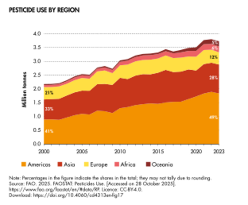 Pesticide use by region-