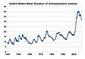 United States Mean Duration of Unemployment